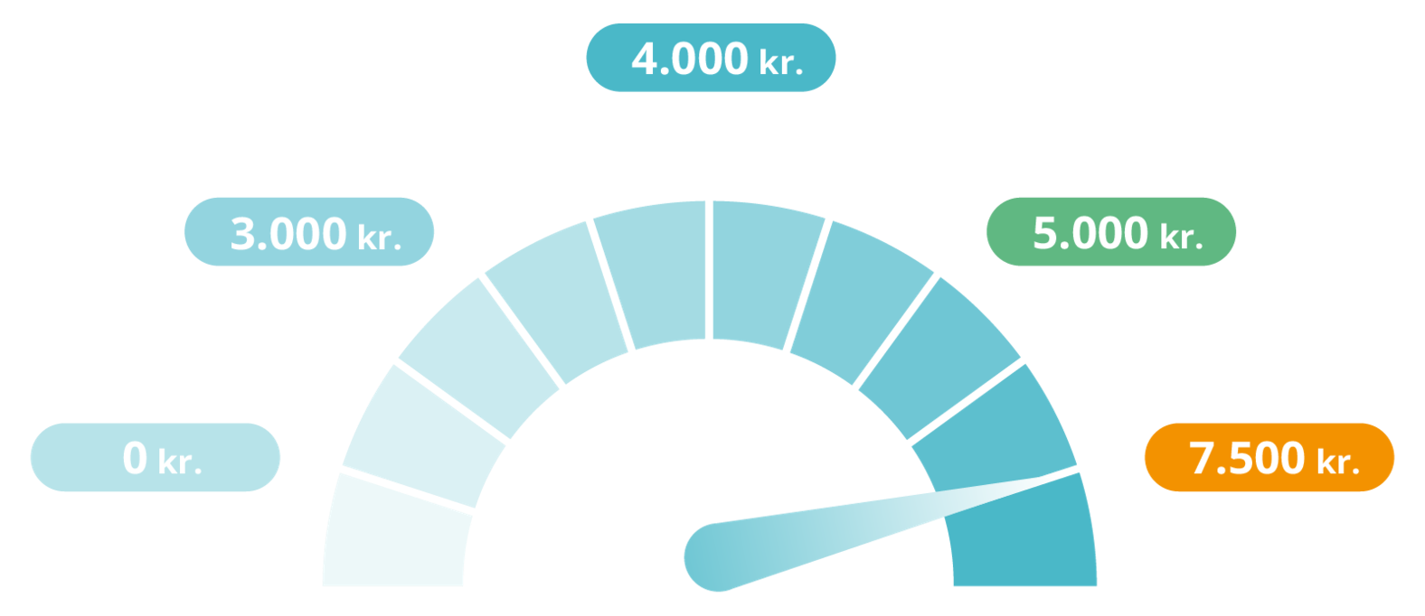 Gratis lønsikring op til 7.500kr